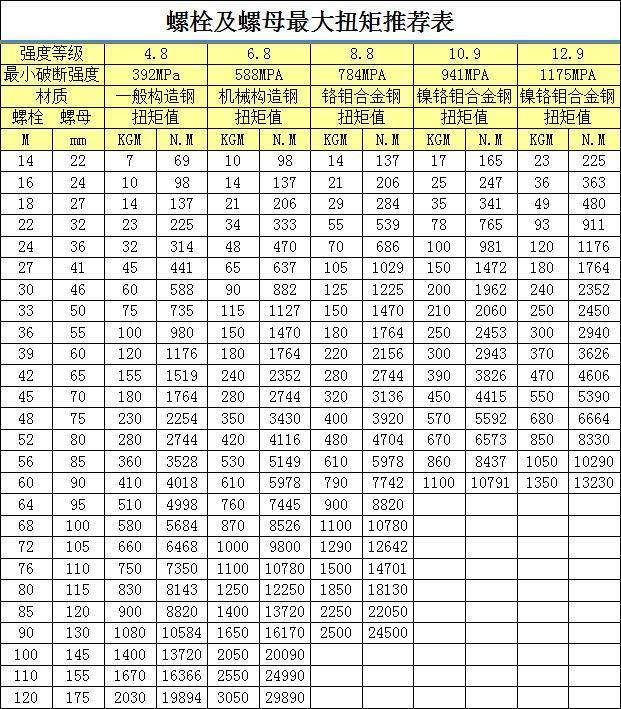 依照螺栓螺母扭矩值推荐表,进行扭矩的确认,并参照图纸查找出